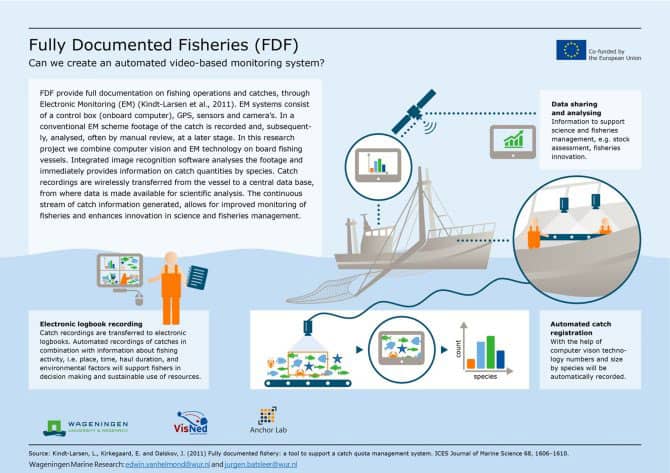 Takket være dette projekt modtog det hollandske fladfisk-fiskeri en dispensation fra landingsforpligtelsen indtil udgangen af ​​2021. wur