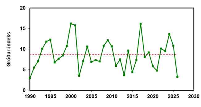 Algevækst på kontinentalsoklen fra forår og frem til 26. juni, 1990-2026. Værdien for 2026 er en af de laveste nogensinde. Den punkterede linje viser gennemsnittet for alle årene. Gode vækstår ses med 5-10 års mellemrum.  foto: Havstovan