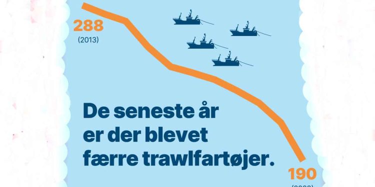 De seneste år er der blevet færre trawlfartøjer - dfpo danmarks statistik