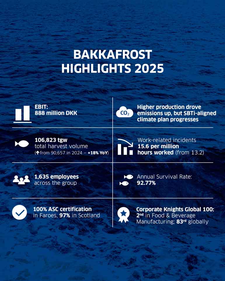 Bakkafrost leverer solidt resultat i presset laksemarked
Illustration: Bakkafrost