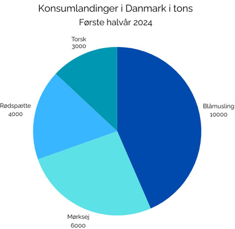 konsumlandinger i tons 