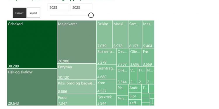 Den danske fødevareklynge eksporterer mange forskelllige typer af varer og produkter til lande i hele verden. Med de nyeste eksporttal baseret på data fra Danmarks Statistik, så tegner der sig et billede af, at fremgangen fra 2023 har potentiale til at fortsætte i år, da eksporten i 2024 , fra januar til juni, lå omtrent 1 mia. kr. højere end samme periode i 2023 foto: Danmarks Statistik