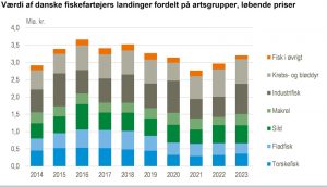 Stigning i Værdien af Fiskefartøjers Landinger, Især industrifisk, makrel og torskefisk.  illustration: Danmarks Statistik