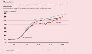 Stigning i forbrugerpriser både i Danmark og i EU - Nationalbanken