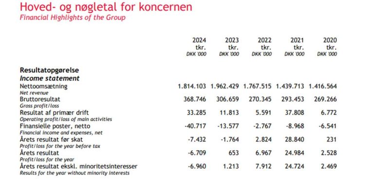 Regnskabstal for Karstensen Gruppen 