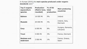 Vi er slet ikke med i toppen her og vi syner marginalt på produktionen af muslinger og ørred i forhold til total produktionen i EU.