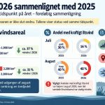 AI - tal fra DCE 2025 og 2026 iltsvind