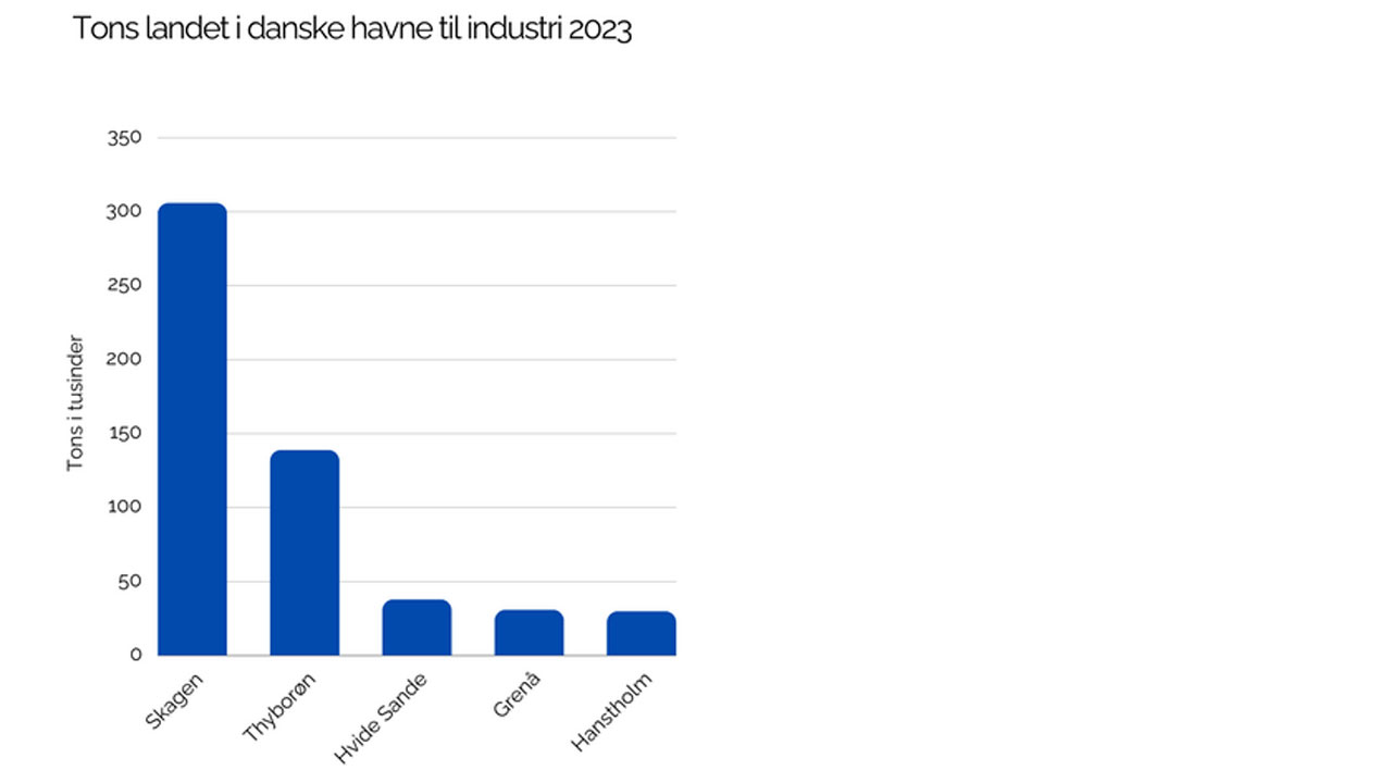 Tons landet industrifisk i de forskellige havne - Fiskerstyrelsen