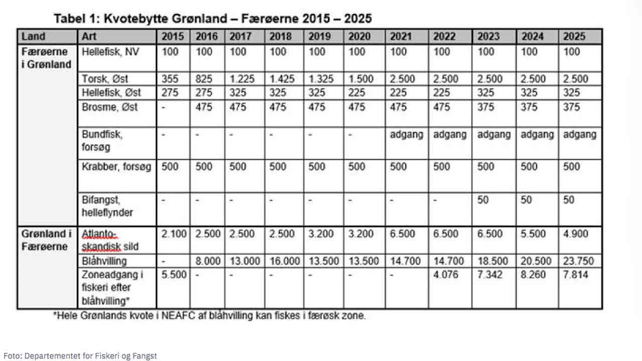 Kvotebyt mellem Grønland og Færøerne i 2025