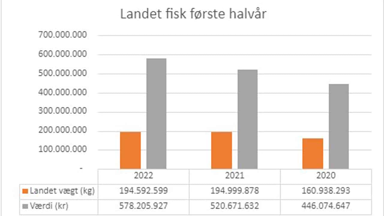 Statistik Skagen Havn 