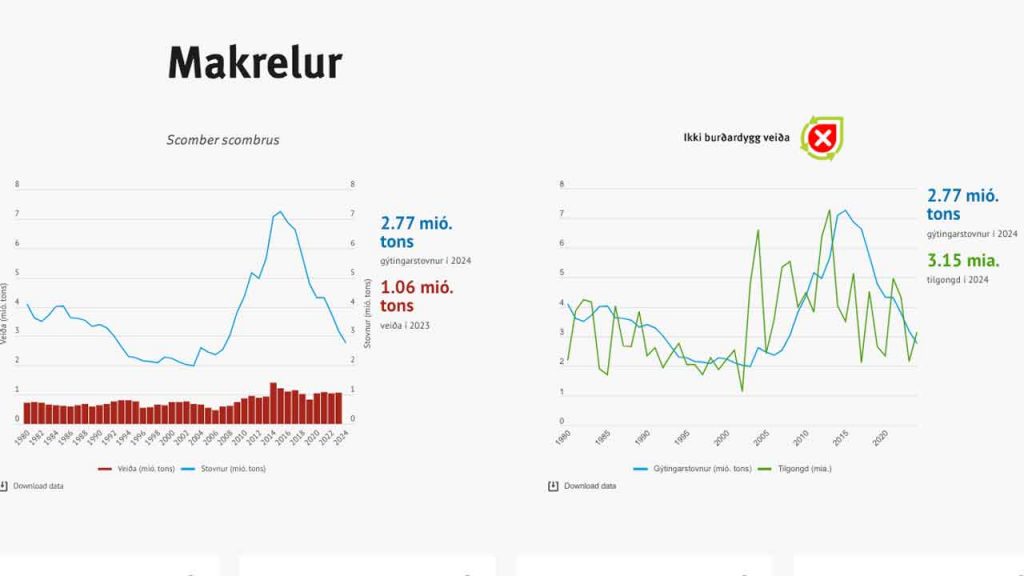 makrelstatistik 1980 - 2024 Havstovan