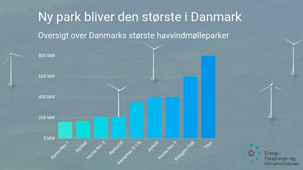 Danmarks største Havvindmøllefarm Thor