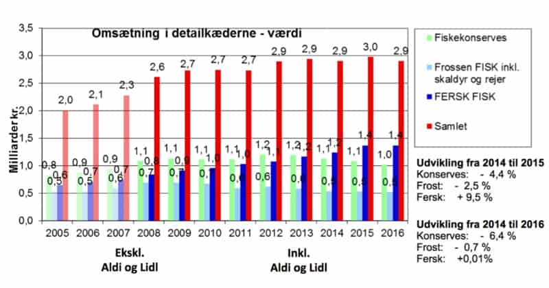 Read more about the article Dansk detailkæde vil have forbrugerne til at vælge dansk fisk