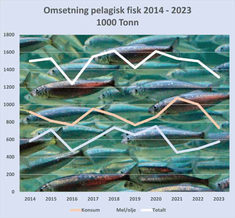 Omsætning af pelagiske fisk fra 2014 til 2023 i tons  - iilustration. Fiskerimagasinet.no