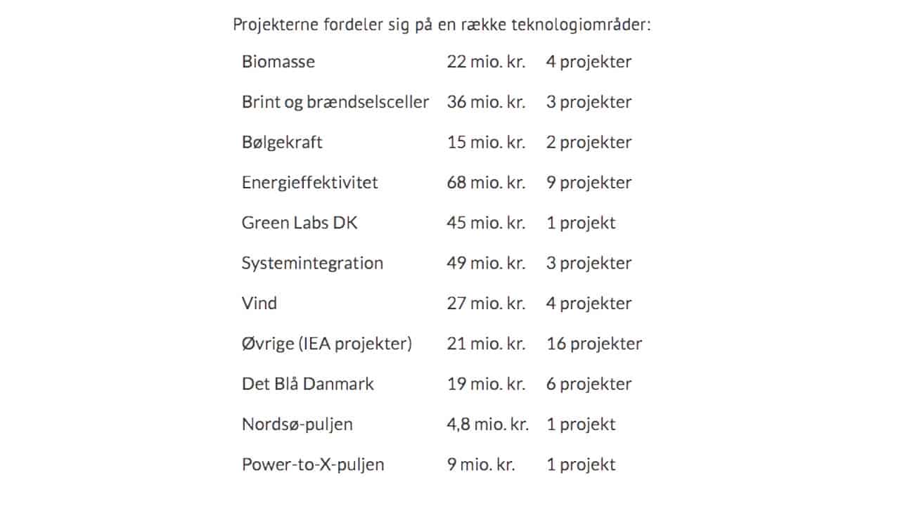 Energiteknologi-støtte på over en kvart milliard