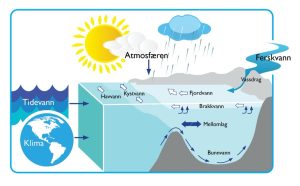 Klimaændringer skematisk fremstillet - Hi.No