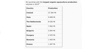 Danmark halter bagud på økologisk Akvakultur Det kan man læse ud af nedenstående statistik