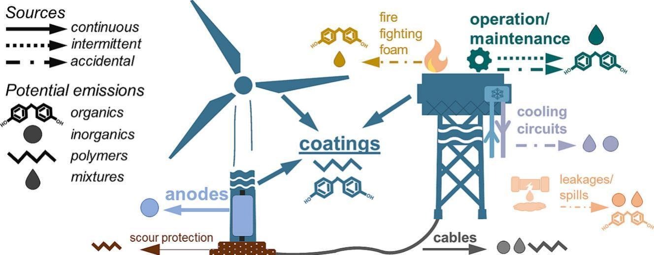 Read more about the article Ny rapport: Havvindmølleparker udleder hundredvis af kemiske stoffer til havet