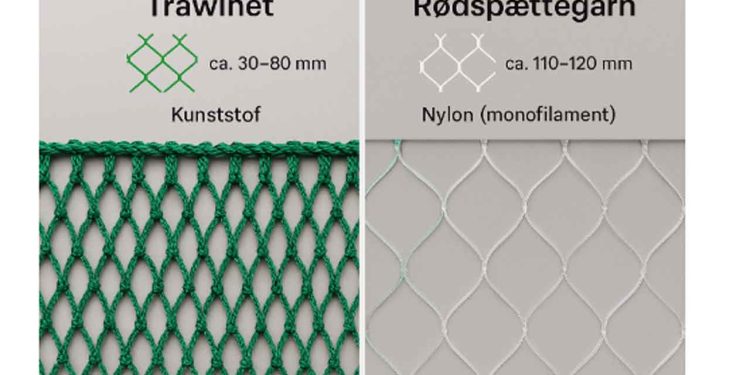 Modsat er de net, der i høj grad bliver til spøgelsesgarn, ofte rødspættegarn eller torskegarn – de såkaldte passive redskaber. De står stille i vandet, og fiskene fanges ved at svømme ind og sidde fast i større masker (typisk 110–120 mm), og i vandet næsten usynlige nylontråde.  se forskellen her - arkivfoto