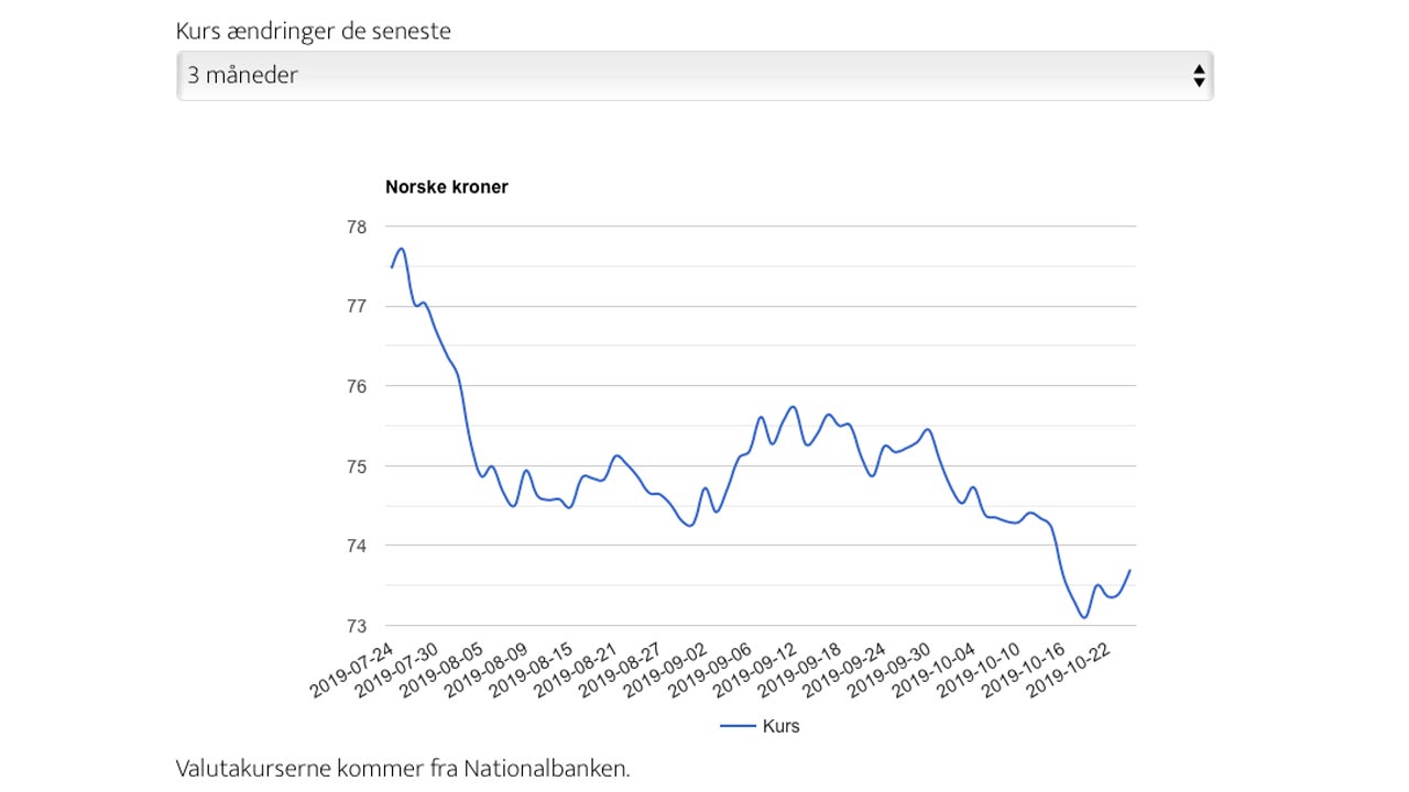Den norske kronekurs udvikling over tre måneder - opgørelse fra Nationalbanken